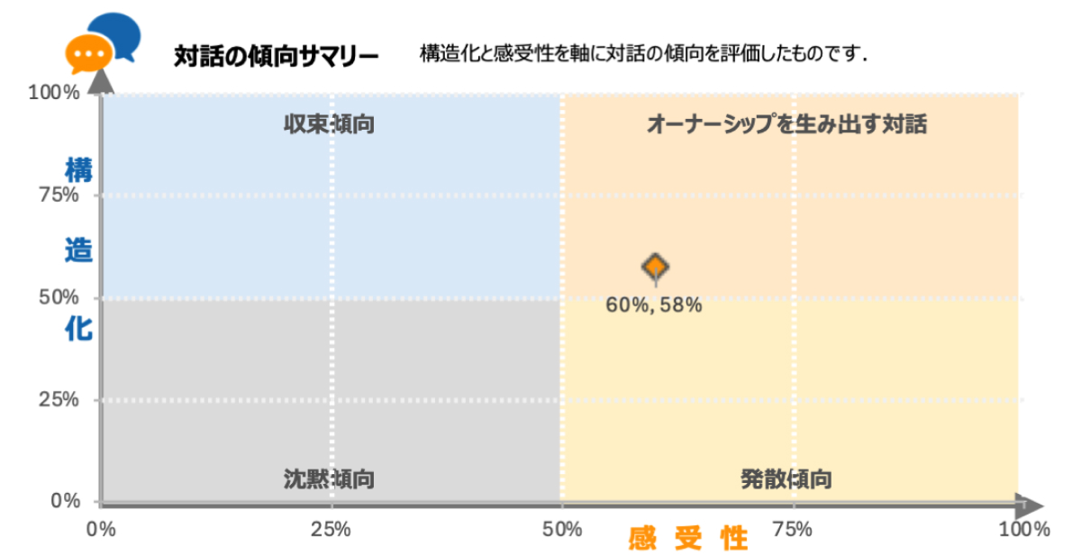 対話の傾向サマリー